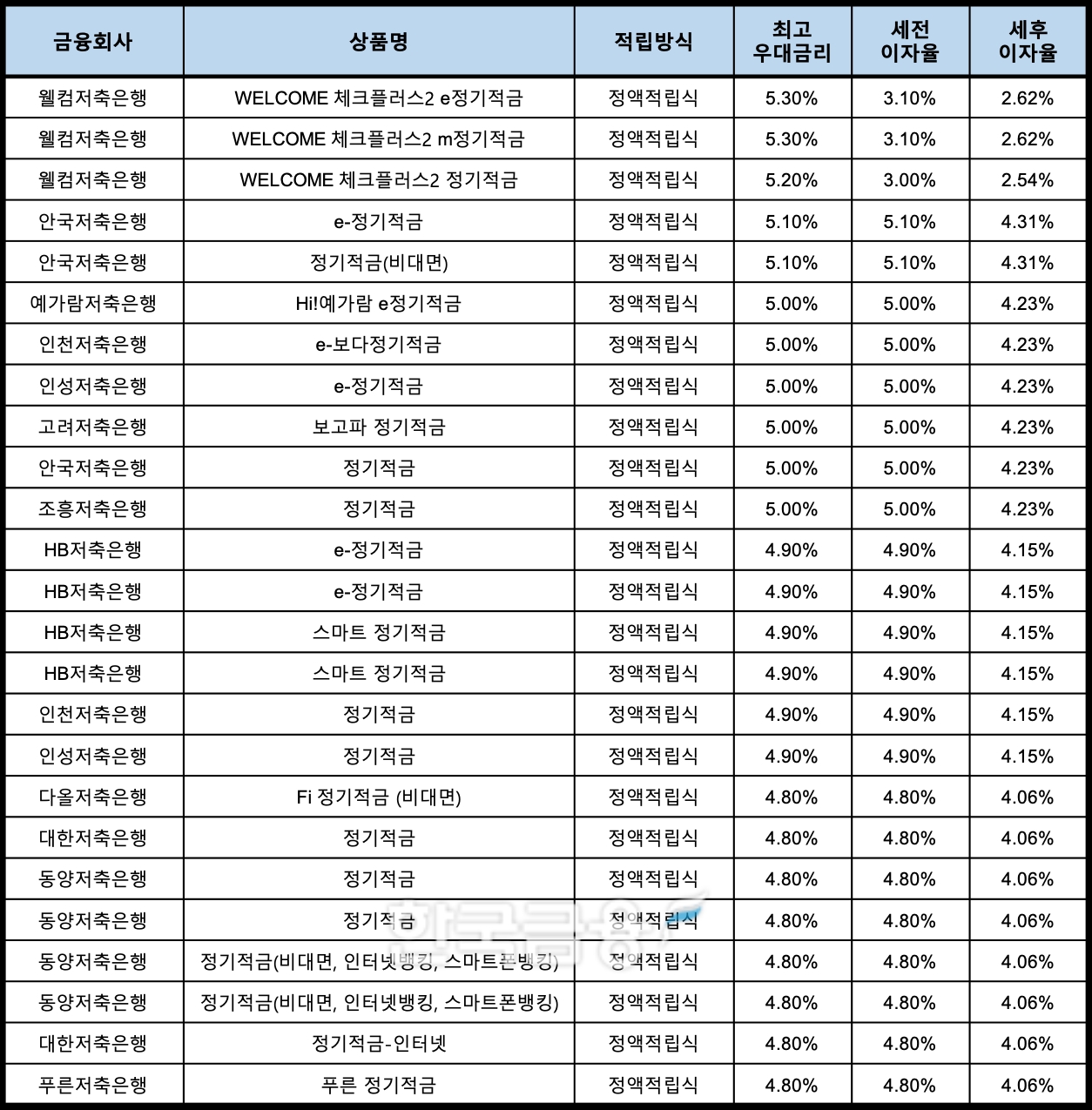 자료 : 금융상품한눈에, 10만원 씩 24개월