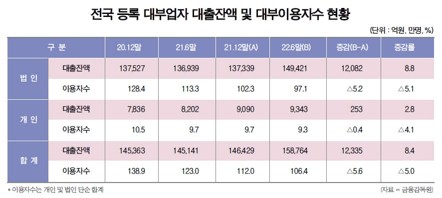 법정 최고금리 인하의 역설…3.8만명 사금융 내몰려