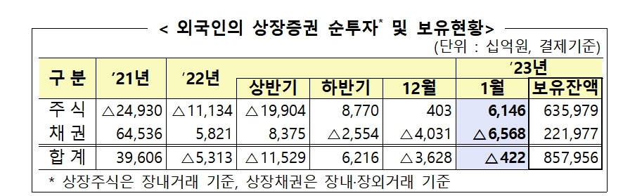 외국인 상장증권 순투자 및 보유현황 / 자료제공= 금융감독원(2023.02.13)