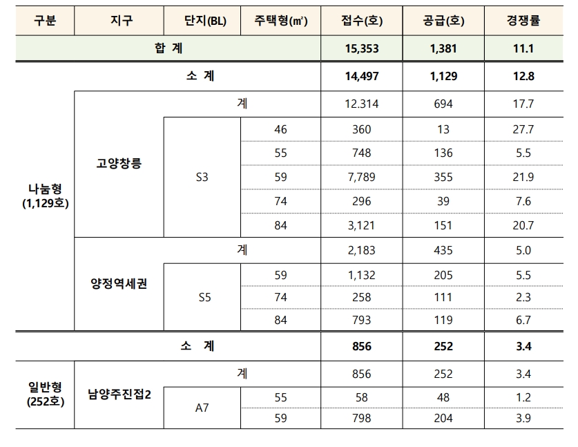 '뉴홈' 공공분양 사전청약 특별공급 접수 결과 / 자료=국토교통부