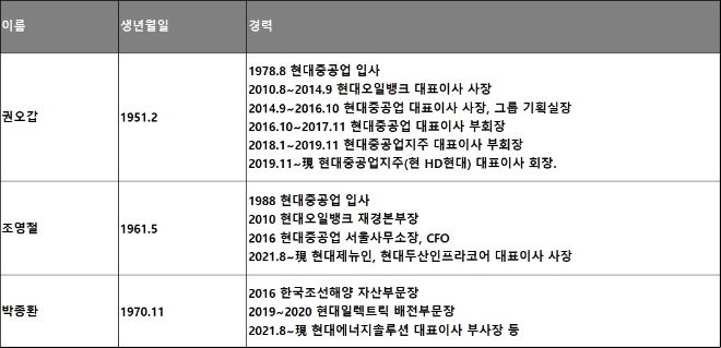 다음 달 정기 주총서 연임 여부가 주목되는 HD현대그룹 주요 인사. /자료= 각 사.