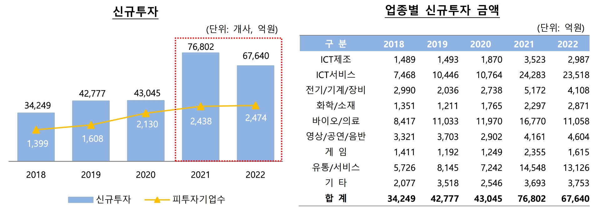 지난해 기준 벤처캐피탈 신규 투자와 업종별 신규 투자 금액. /자료제공=벤처캐피탈협회