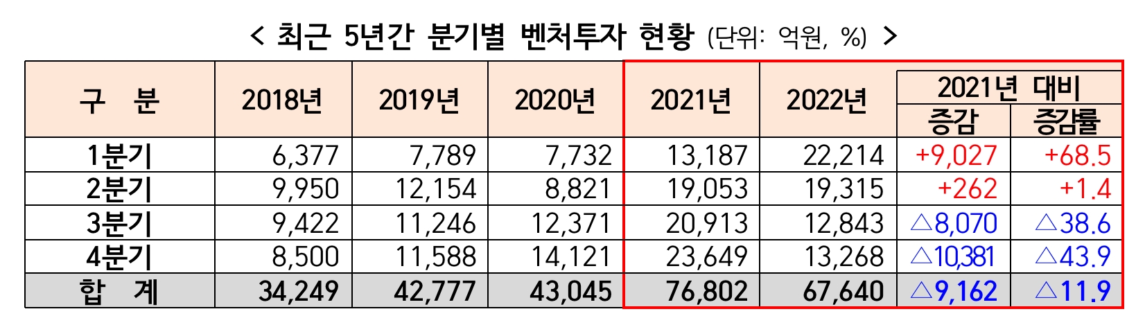 최근 5년간 분기별 벤처투자 현황. /자료제공=중소벤처기업부
