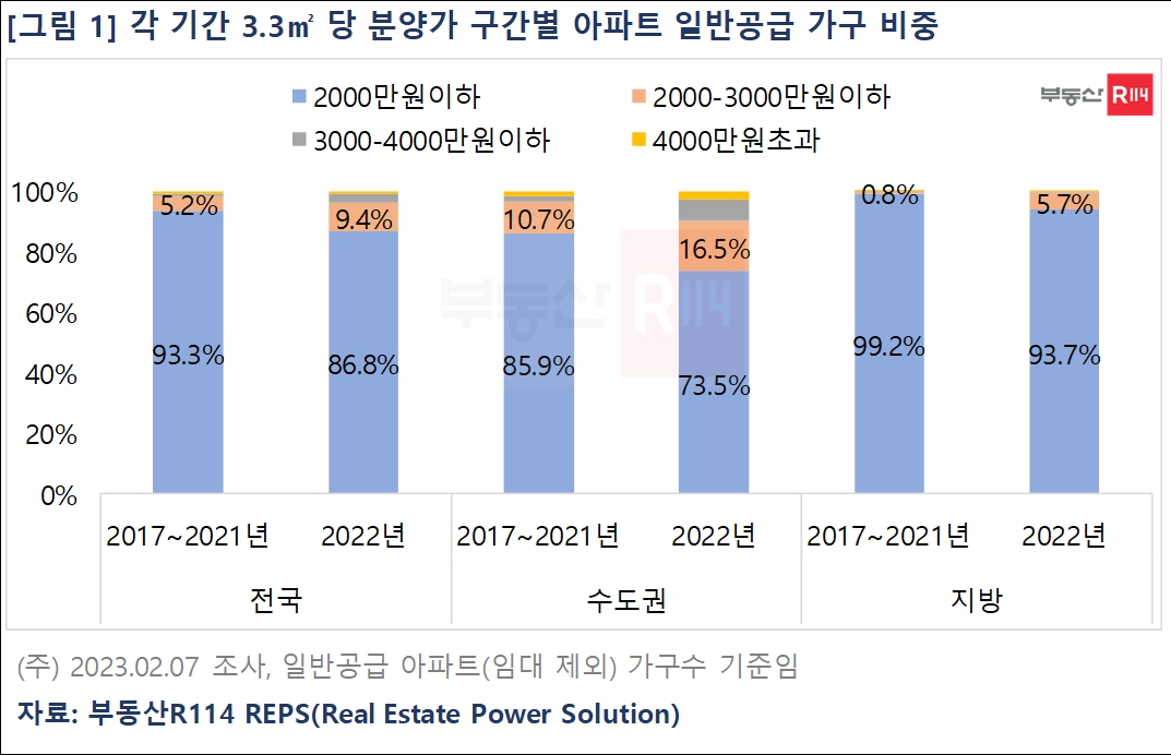 기간별 3.3㎡당 분양가 구간별 아파트 일반공급 가구 비중 / 자료제공=부동산r114