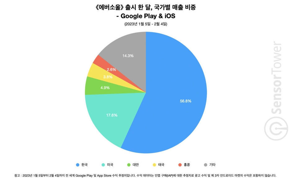 '에버소울' 출시 한 달간 국가별 매출 비중. 사진=센서타워