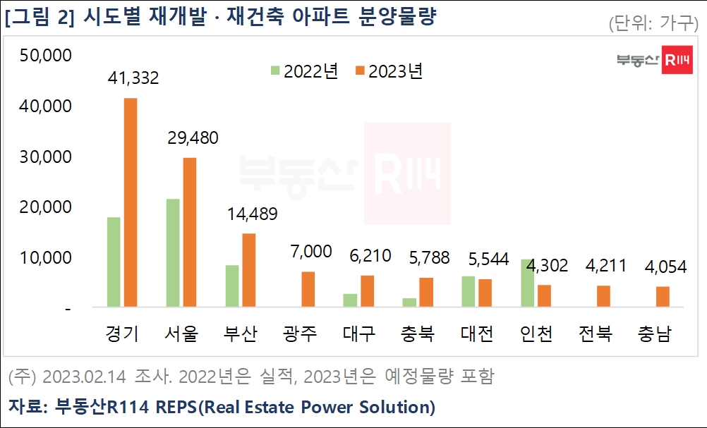 시도별 재개발 재건축 아파트 분양예정물량 추이 / 자료제공=부동산R114