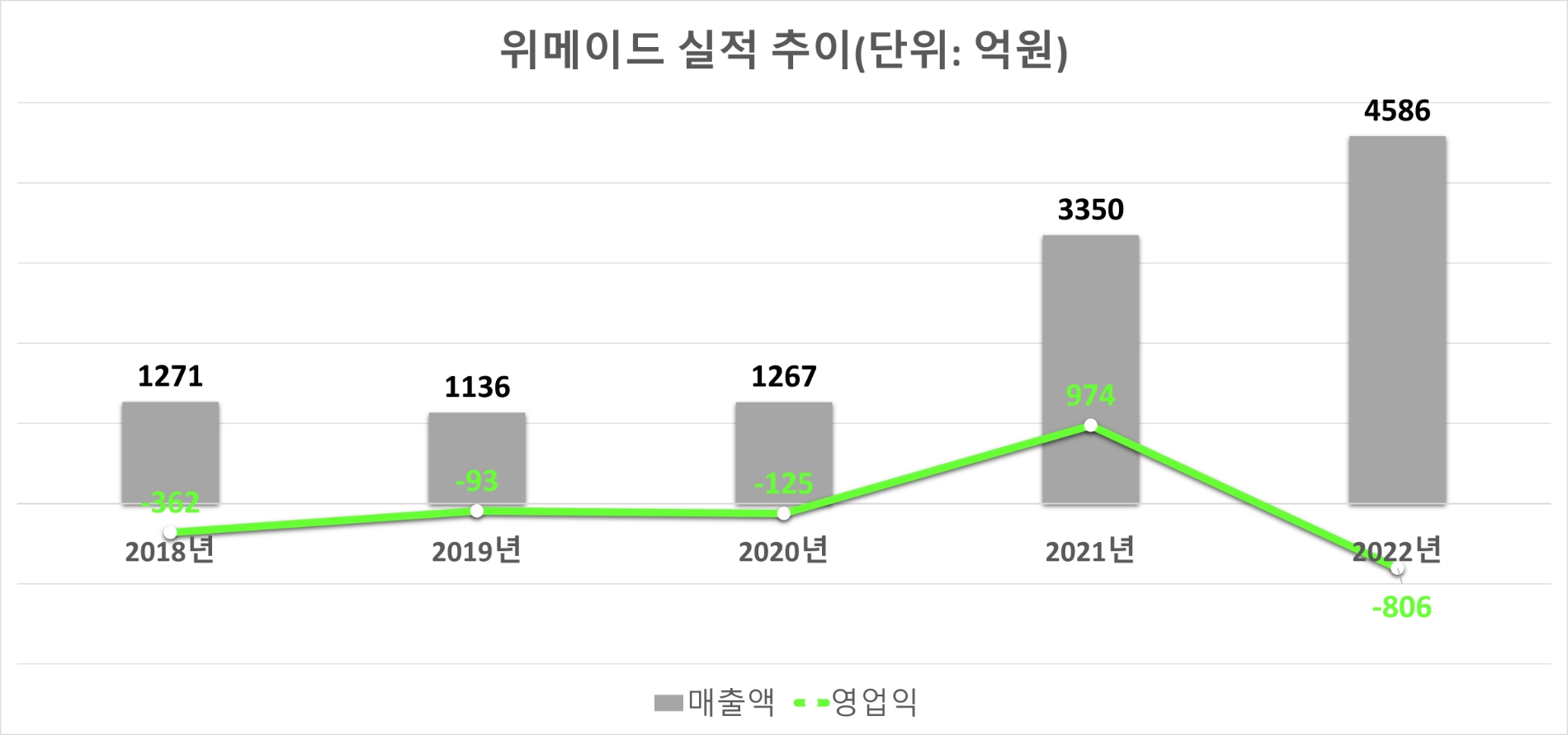 위메이드 연간 실적 추이. 자료=위메이드