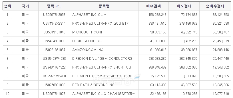 2023년 2월 15일 한국예탁결제원(사장 이명호)의 증권 정보 포털 사이트 ‘세이브로’(SEIBro)에 따르면, 이날 기준으로 서학 개미가 일주일 동안 미국 시장에서 가장 많이 사들인 종목 1위는 알파벳으로 집계됐다./사진=세이브로 누리집 갈무리