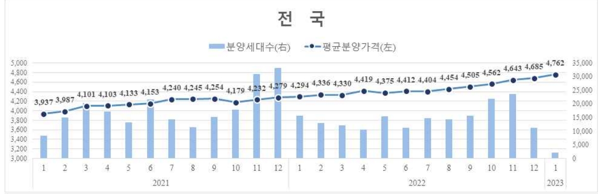 지역별 민간아파트 평균 분양가격 및 신규분양세대수 추이 / 자료=HUG