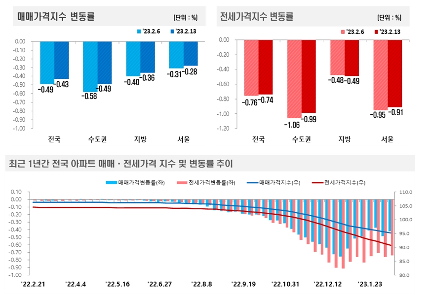 2월 2주 전국 아파트 매매동향 / 자료제공=한국부동산원