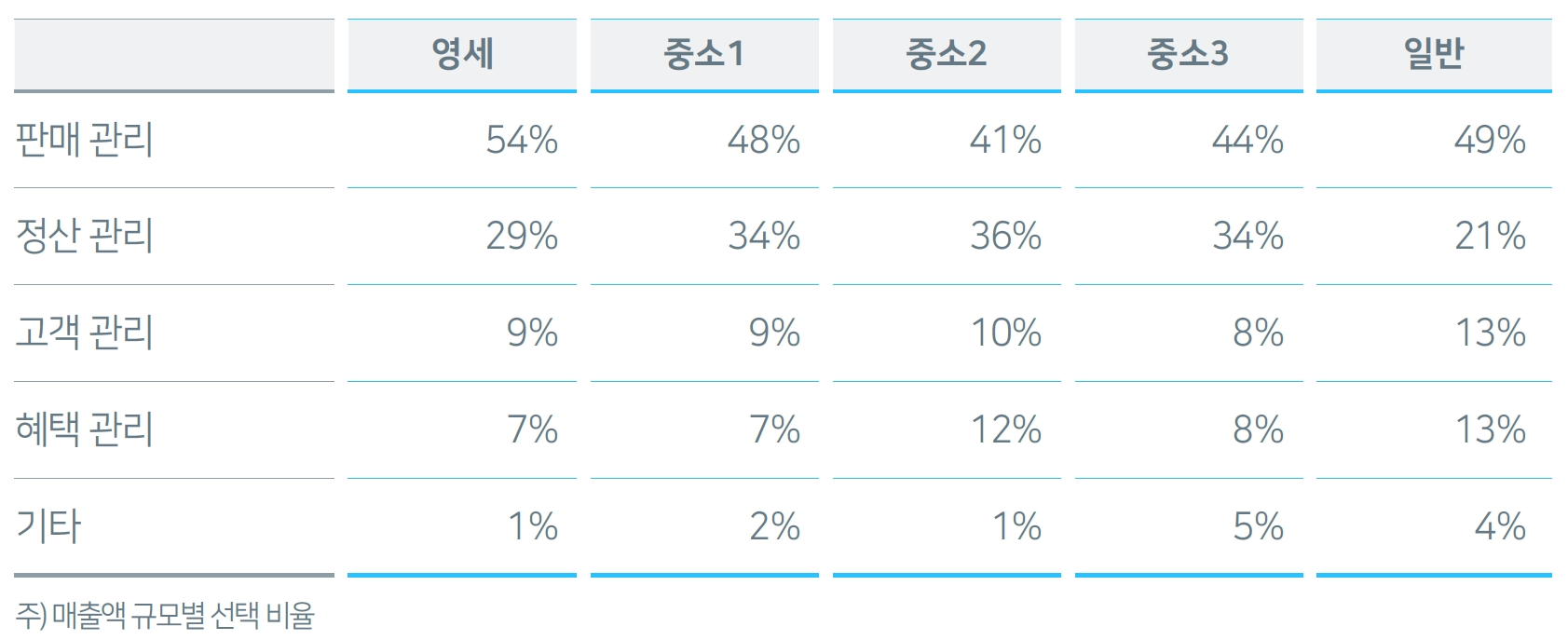 판매자 매출액 규모 별 가장 만족스러운 네이버페이 서비스. /자료제공=네이버파이낸셜