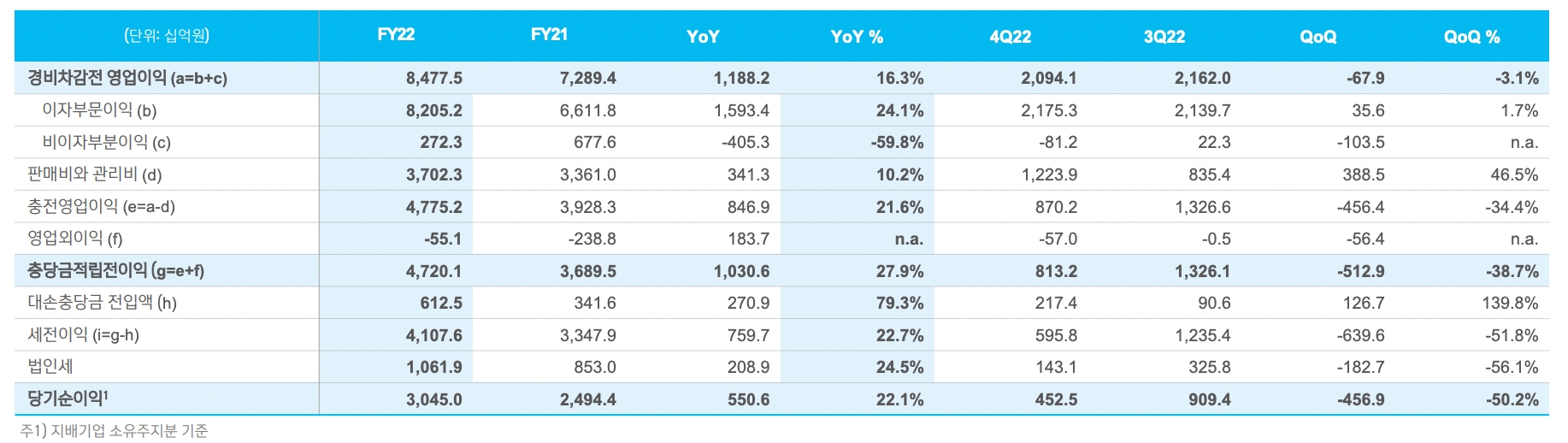 신한은행 손익 현황./자료=신한금융그룹