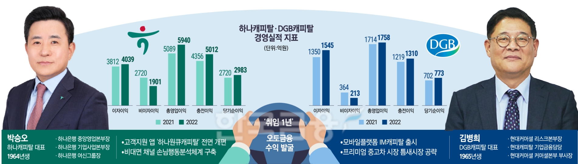 ‘취임 1년’ 박승오·김병희 대표, 플랫폼 중심 오토금융 성과