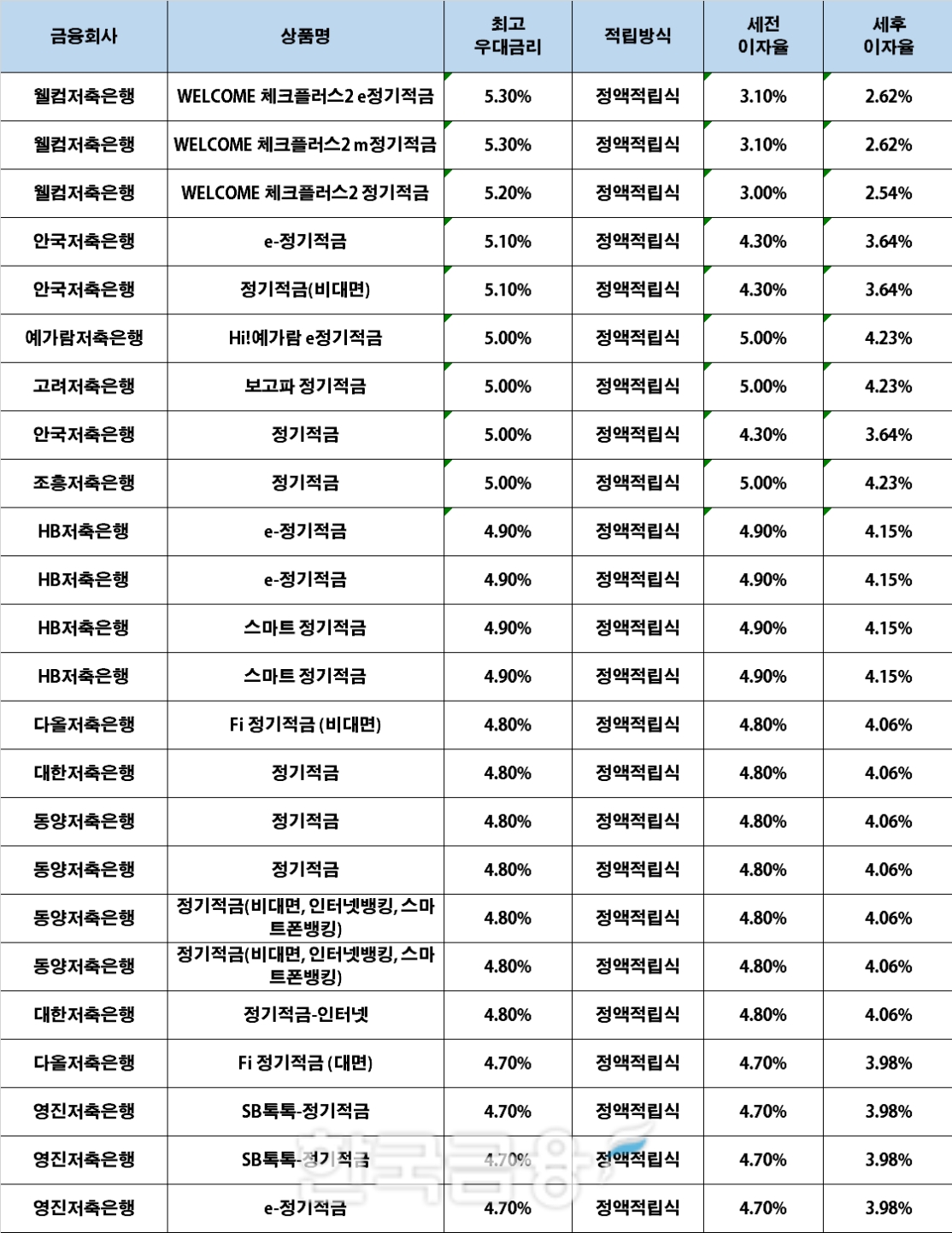 자료 : 금융상품한눈에, 10만원 씩 24개월