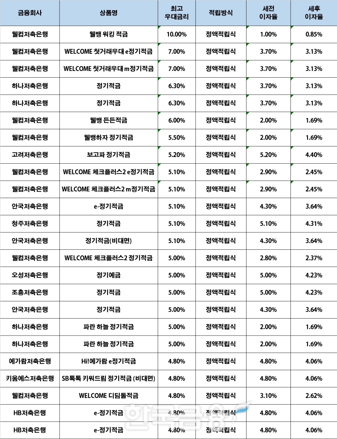 자료 : 금융상품한눈에, 10만원 씩 12개월