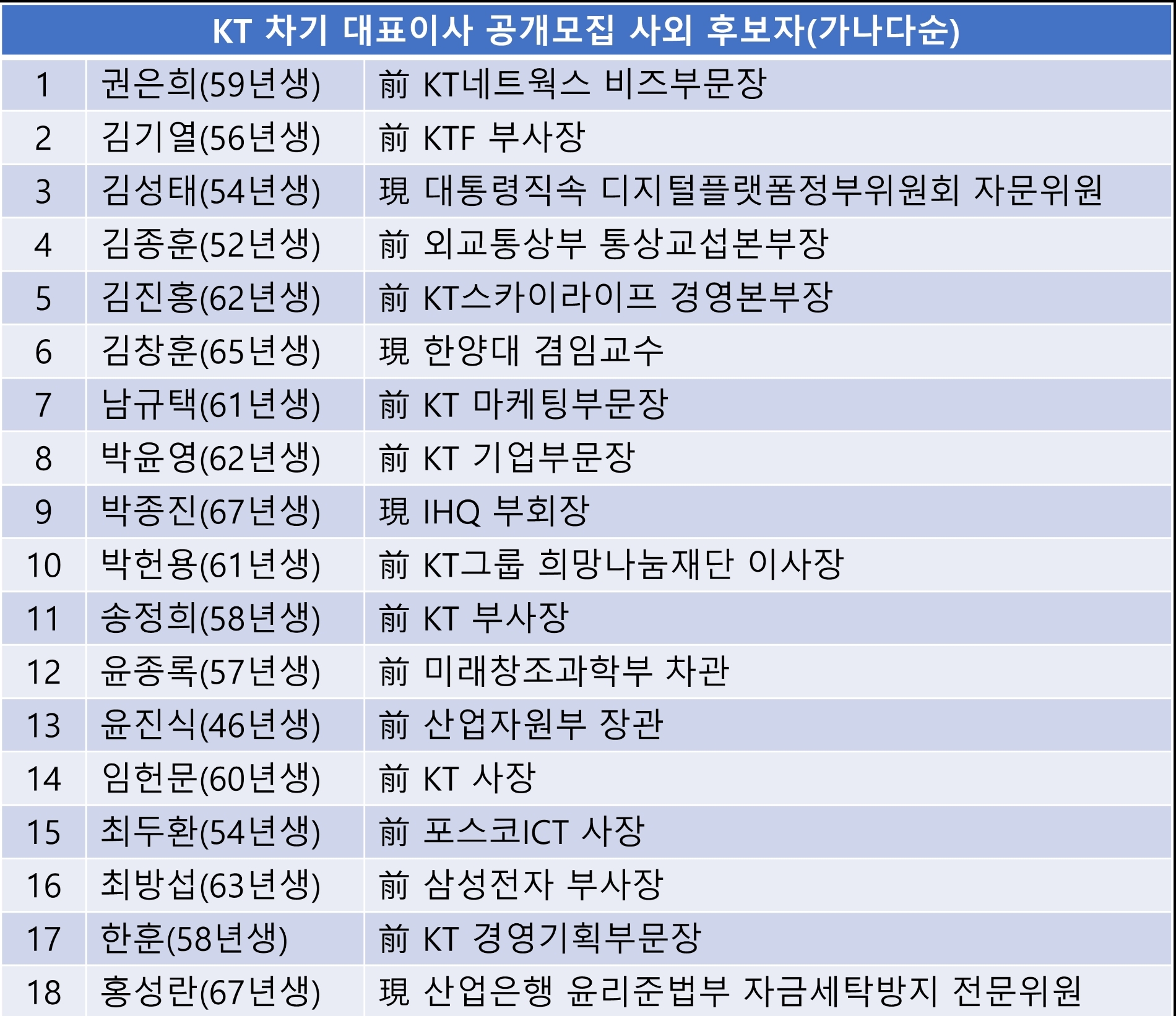 KT 차기 대표이사 공개모집 사외 후보자(가나다순).