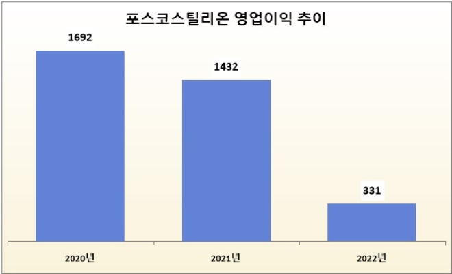 단위 : 억 원. /자료=포스코스틸리온.
