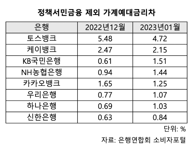 예대금리차 더 벌어졌다…5대 은행 중 국민은행 가장 높아