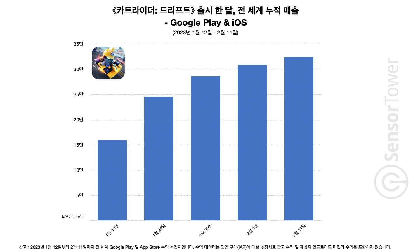 카트라이더: 드리프트 출시 한 달간 누적 매출. 자료=센서타워