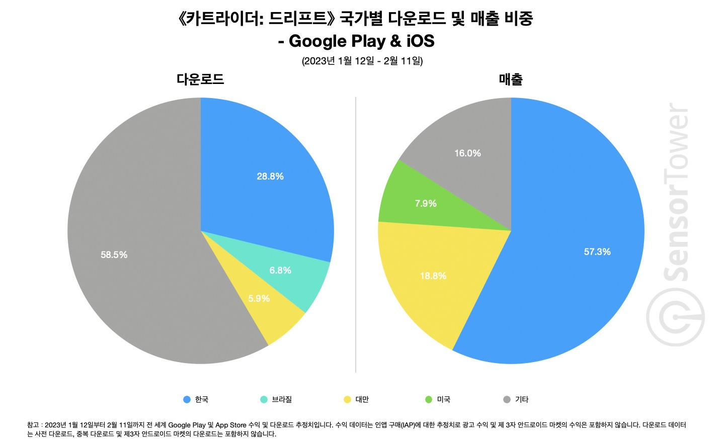 카트라이더: 드리프트, 국가별 다운로드 및 매출 비중. 자료=센서타워