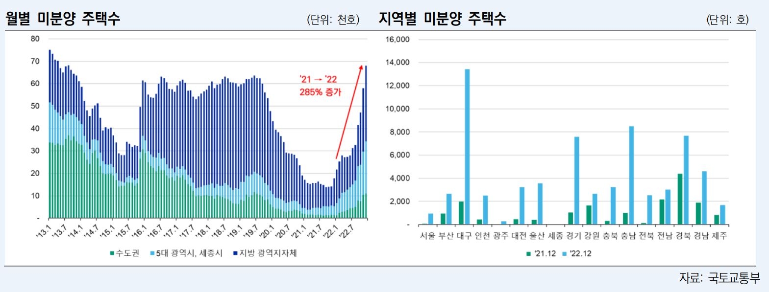 월별, 지역별 미분양 주택 수 / 자료=한국신용평가
