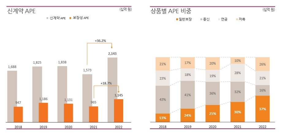 자료 = 한화생명 실적보고서