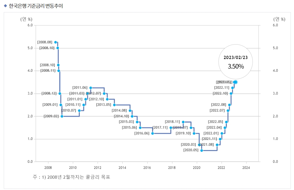 기준금리 추이 / 자료출처= 한국은행(2023.02.23 금통위 완료 기준)