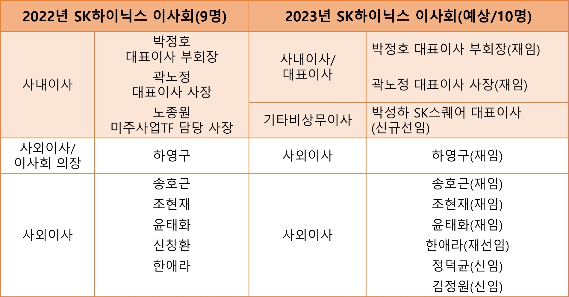 SK하이닉스 이사회 현황.