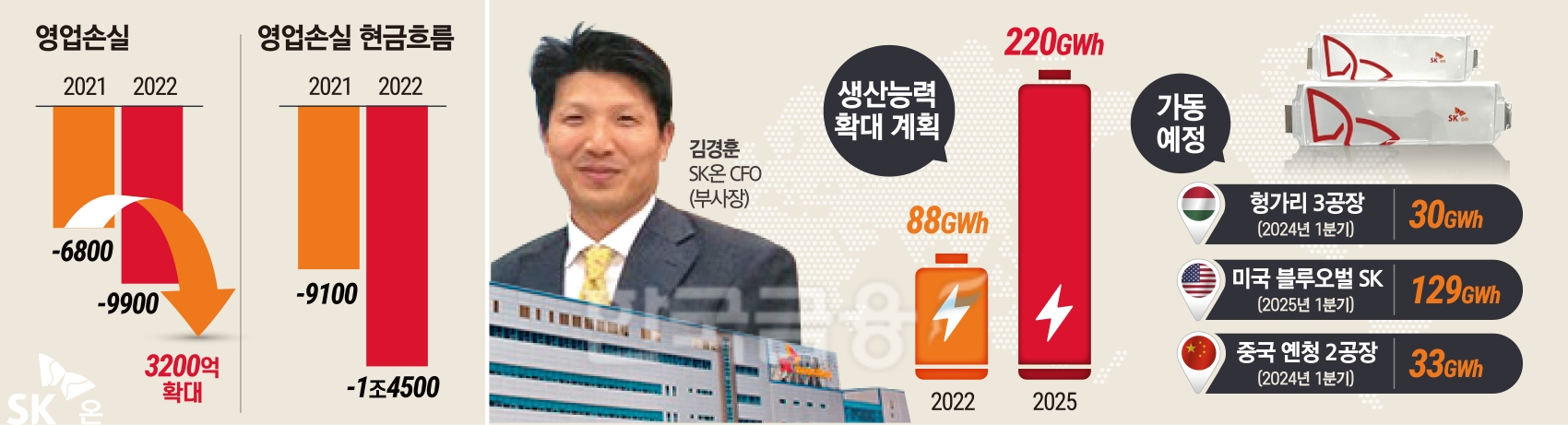 SK온 자금조달 해결사 될까...김경훈 CFO 어깨가 무겁다