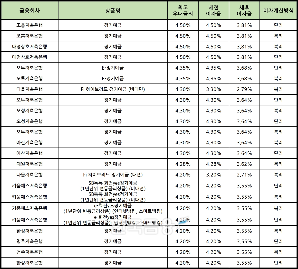 자료 : 금융상품한눈에 12개월 1000만원 예치 시