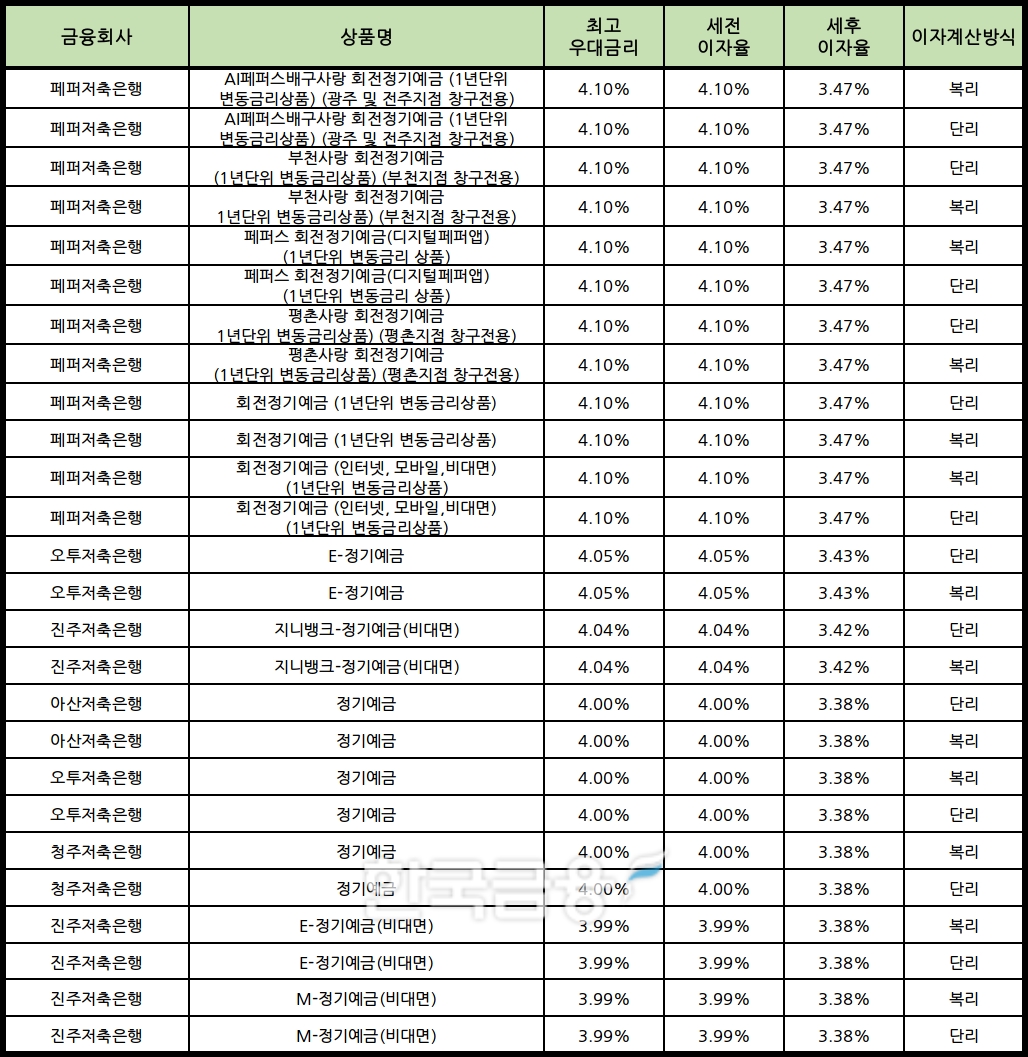 자료 : 금융상품한눈에 24개월 1000만원 예치 시