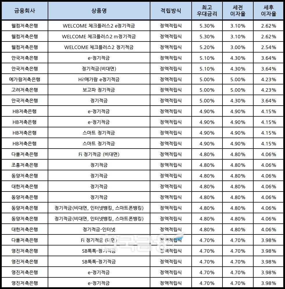 자료 : 금융상품한눈에, 10만원 씩 24개월