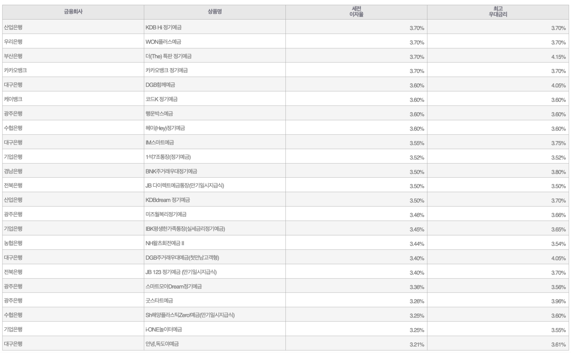 자료=금융감독원(12개월 1000만원 예치 시)