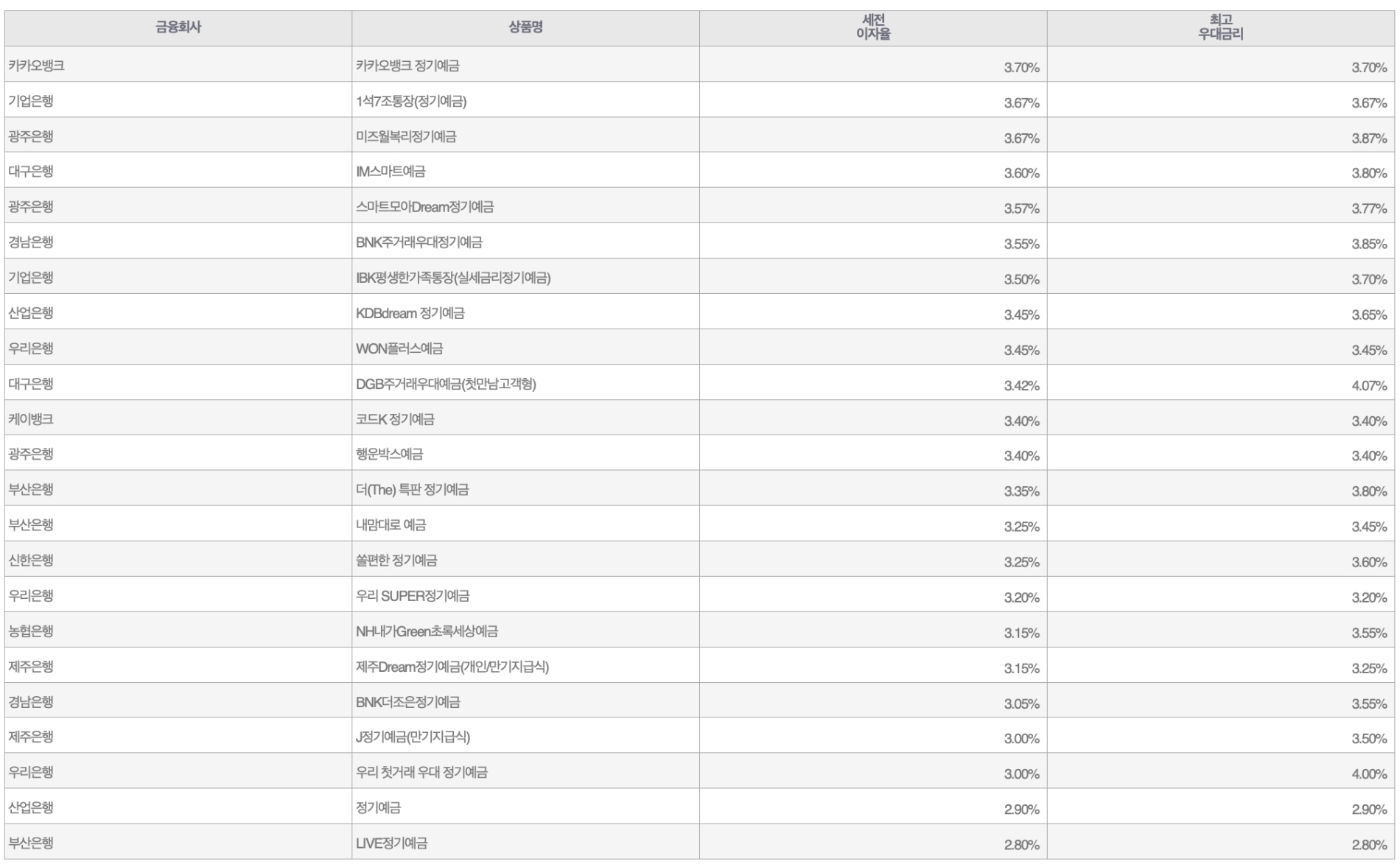 자료=금융감독원(24개월 1000만원 예치 시)