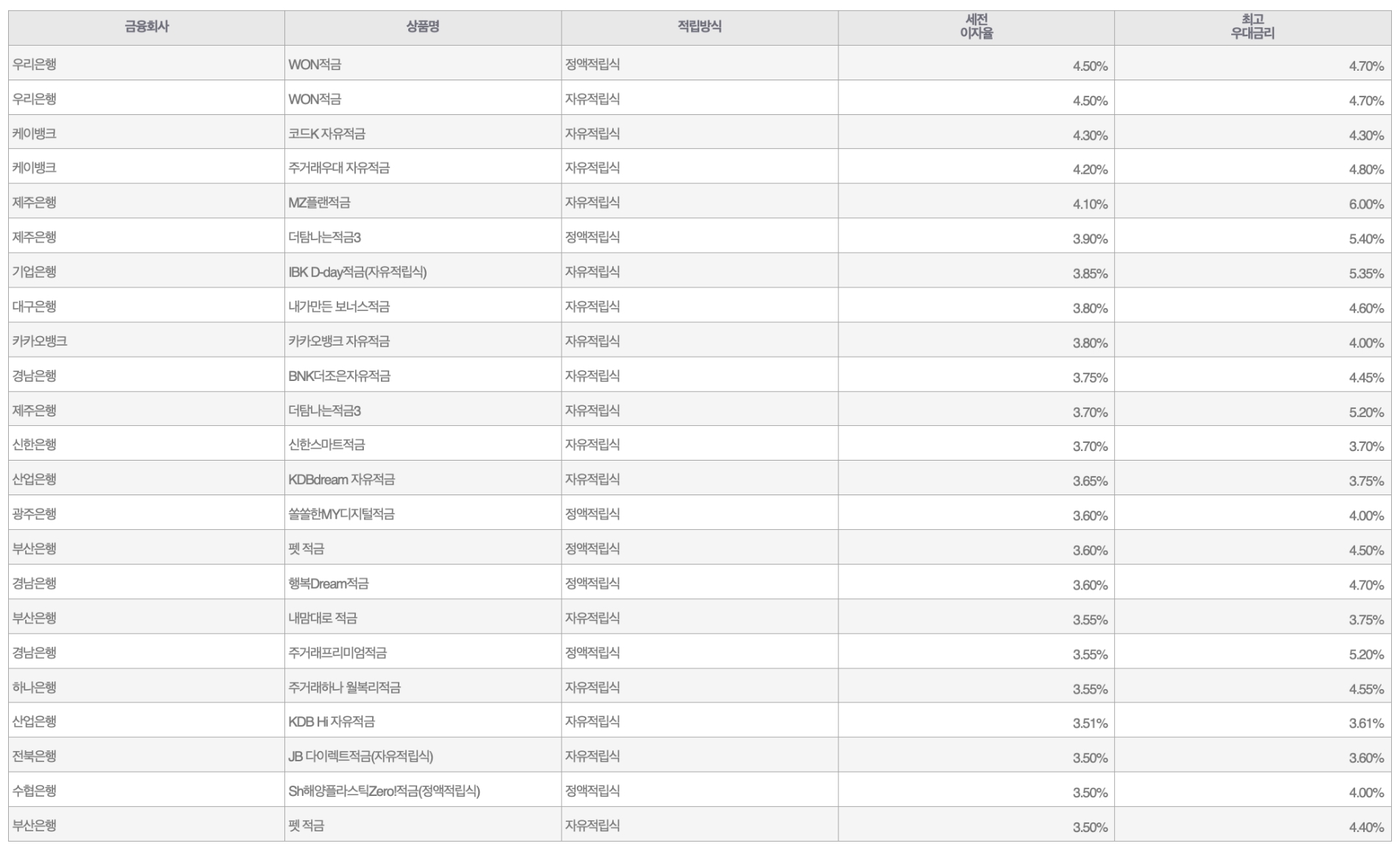 자료=금융감독원(10만원씩 12개월 적립 시)