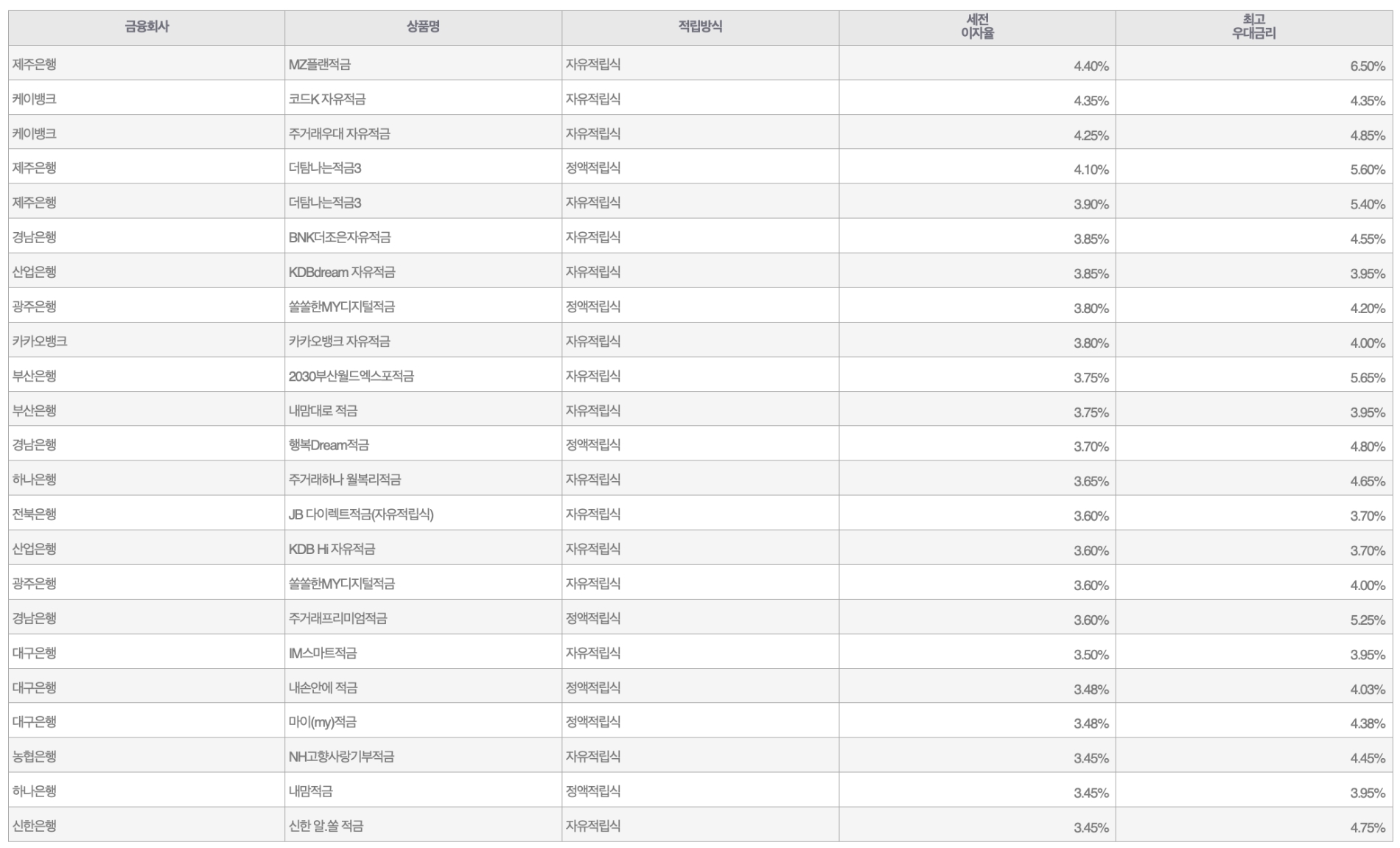 자료=금융감독원(10만원씩 24개월 적립 시)