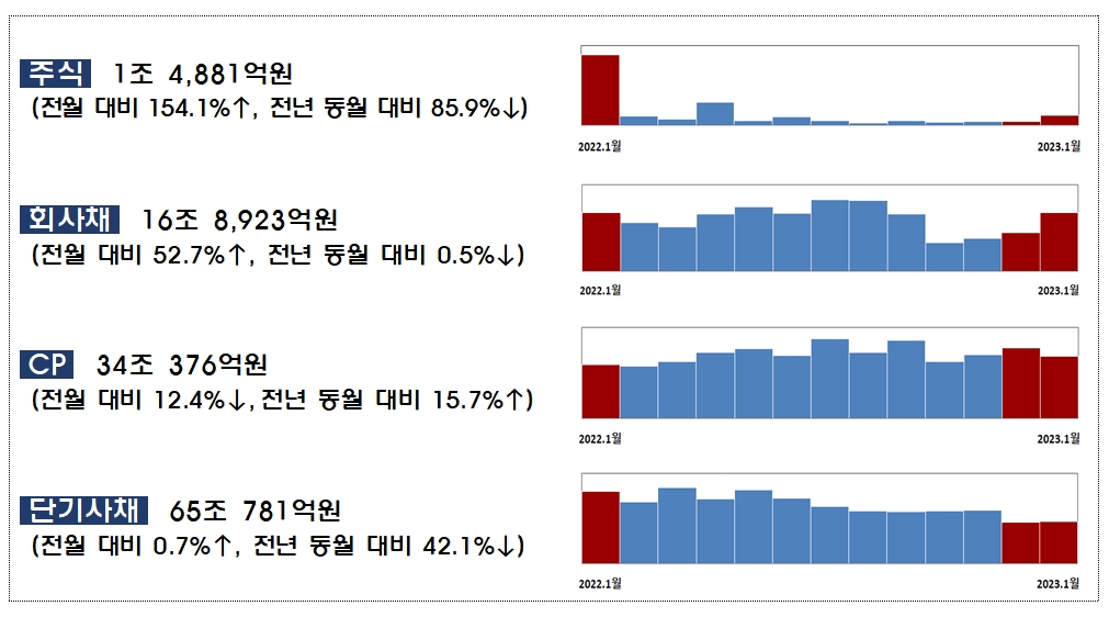 2023년 1월중 기업의 직접금융 조달실적 / 자료출처= 금융감독원(2023.02.27)