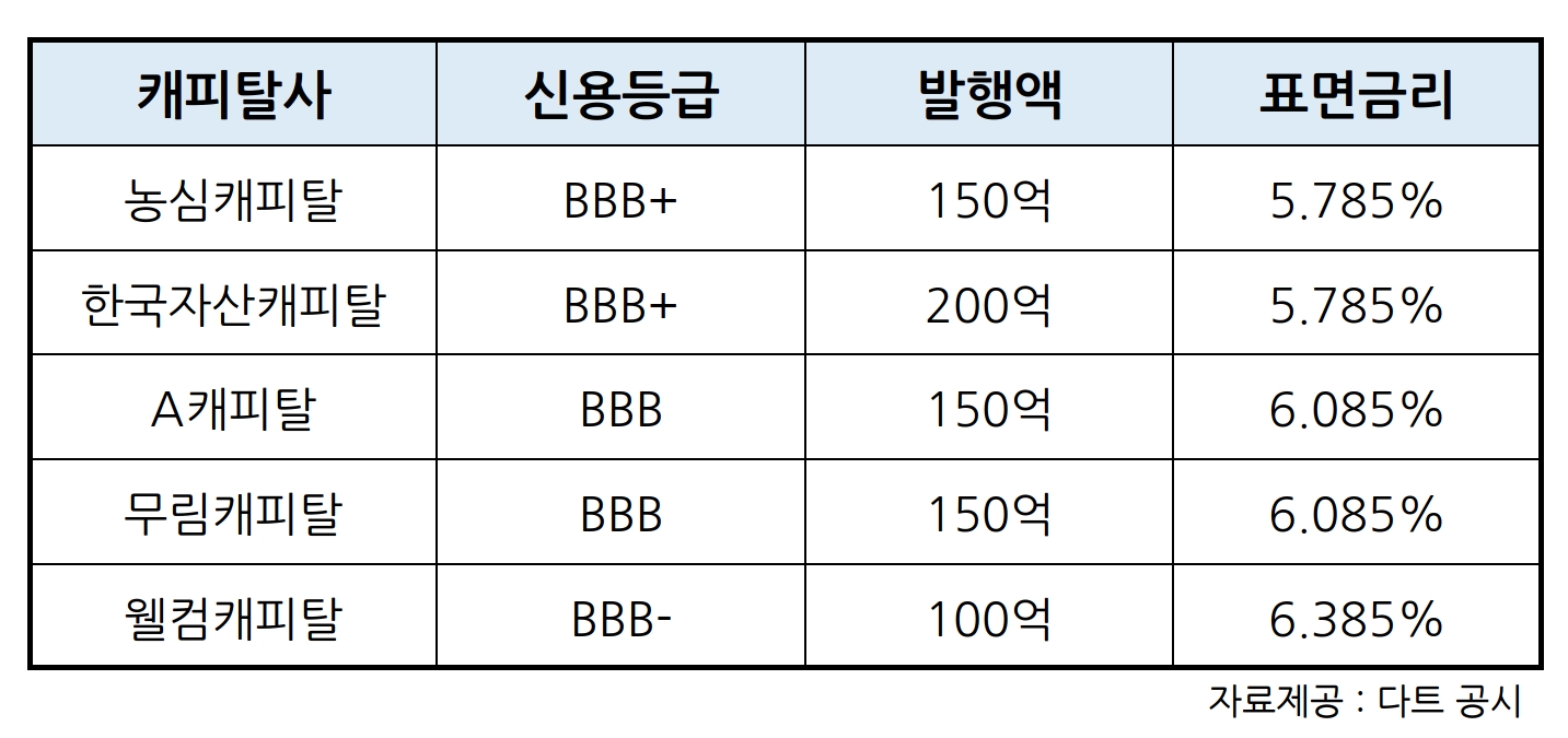 신보, 웰컴캐피탈 등 중소형 캐피탈 5개사 P-CBO 750억 지원