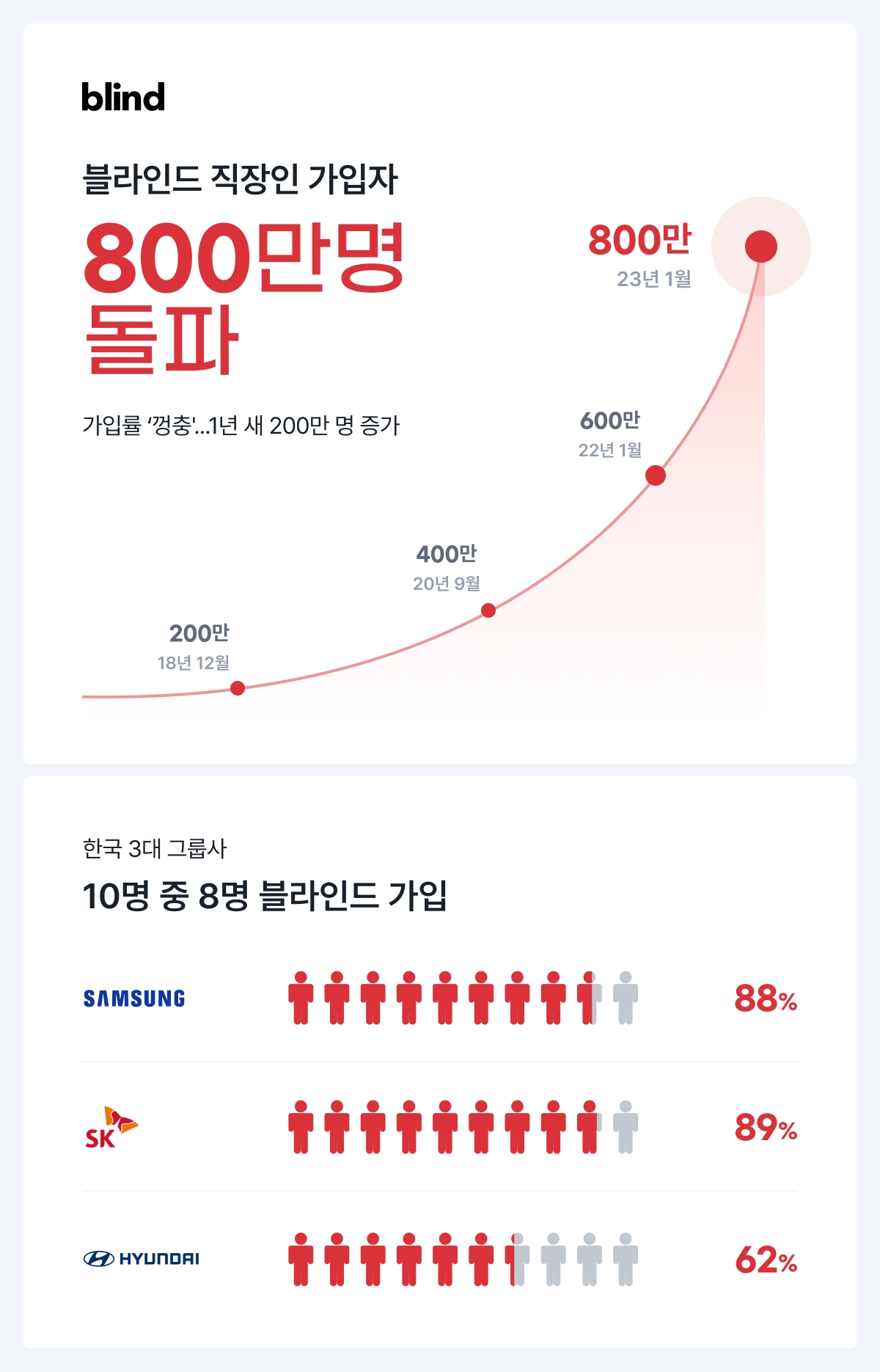 직장인 소셜 플랫폼 '블라인드'가 가입자수 800만 명울 넘겼다. 사진=블라인드