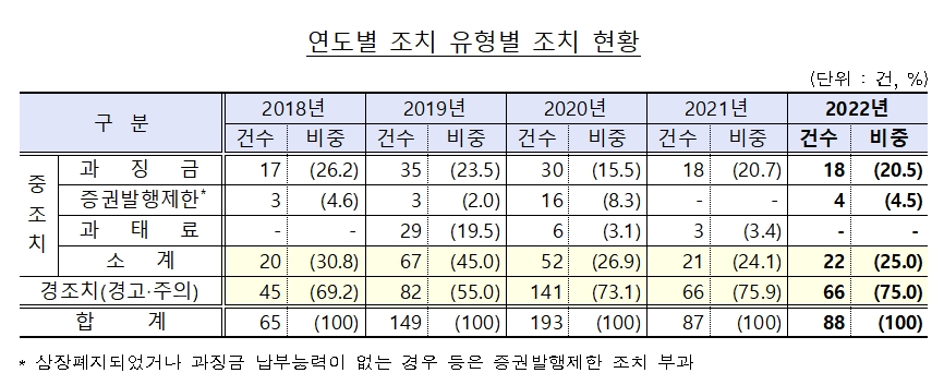 조치 현황 / 자료제공= 금융감독원(2023.03.01)