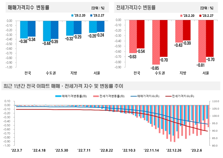 2월 4주 전국 주간아파트 매매동향 / 자료제공=한국부동산원