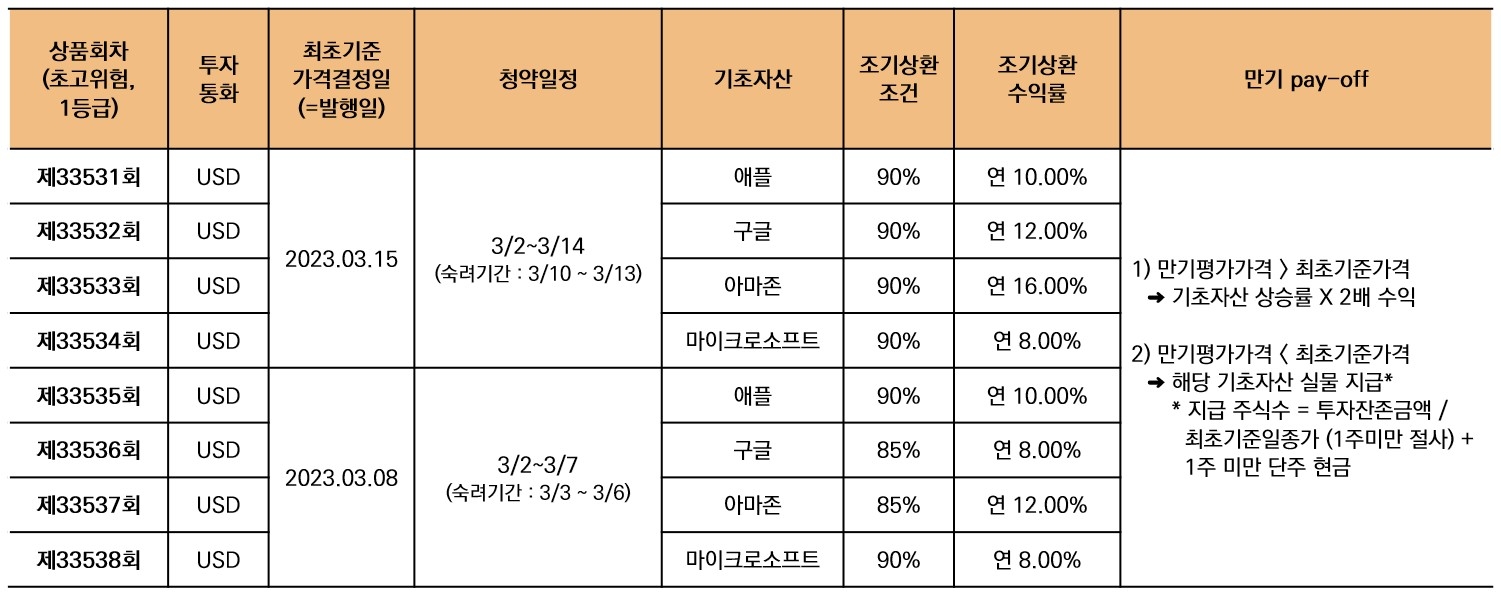 ELS / 자료제공= 미래에셋증권(2023.03.02)