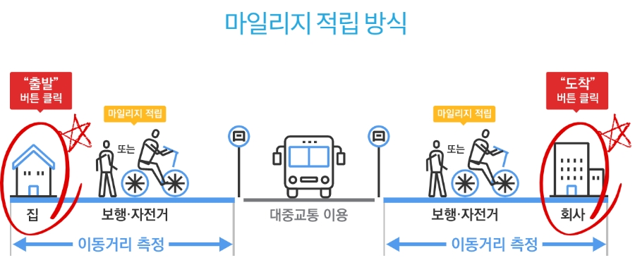 알뜰교통카드 마일리지 적립 방식. /자료=정책브리핑