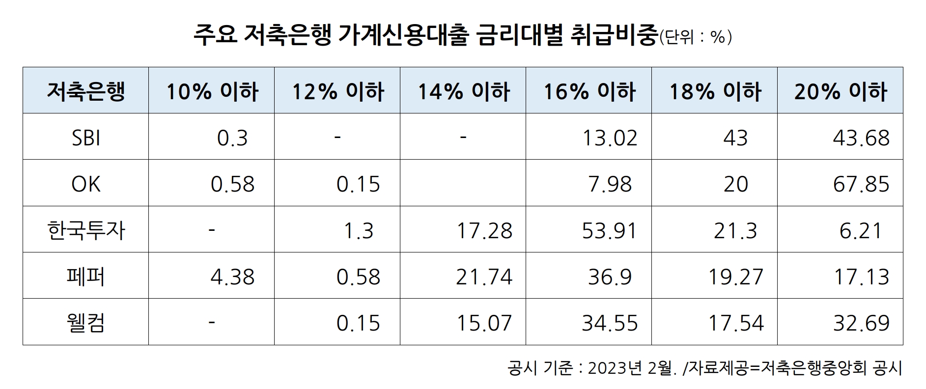 저축은행 대출금리 18% 초과 차주 36% 육박…예대차 8%p까지 확대