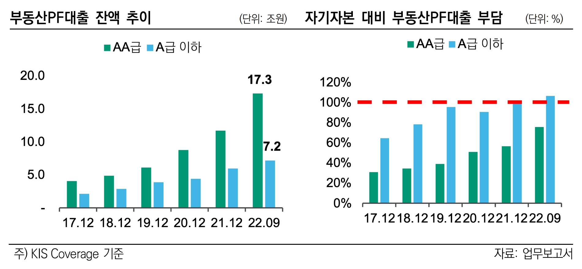 캐피탈사의 부동산PF 대출 잔액 추이(왼쪽)와 자기자본 대비 부동산PF 대출 부담(오른쪽). /자료제공=한국신용평가