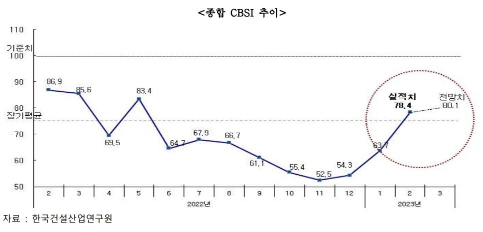 종합 CBSI 변동 추이  / 자료=한국건설산업연구원