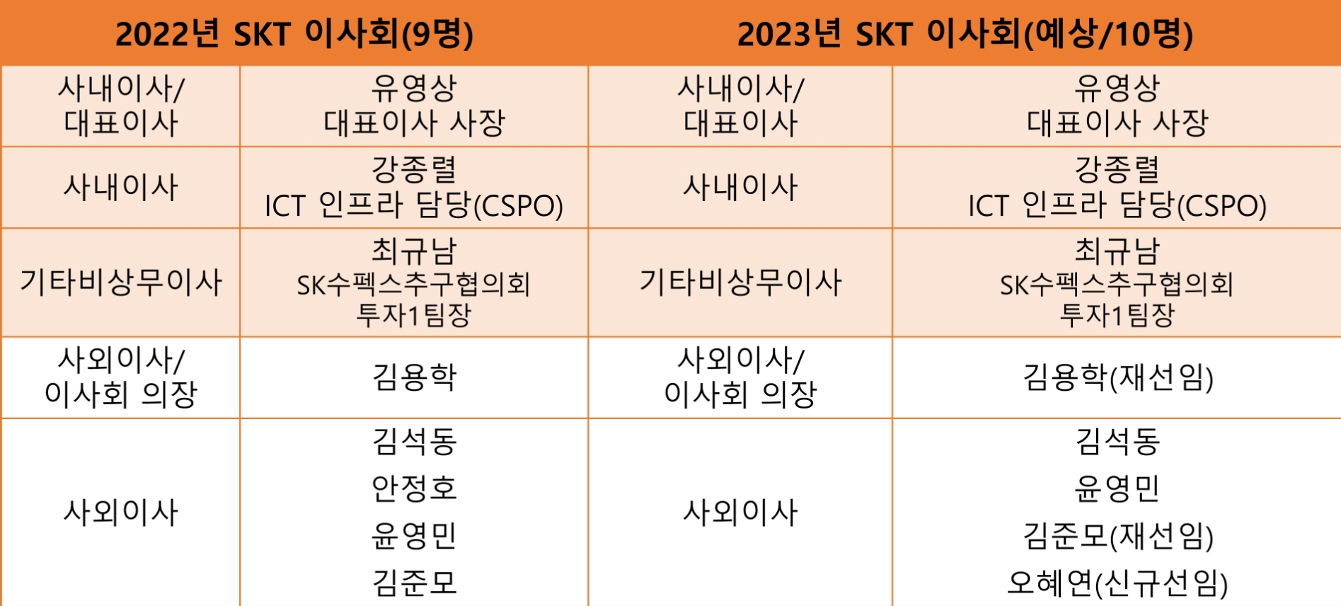 SK텔레콤 이사회 현황.
