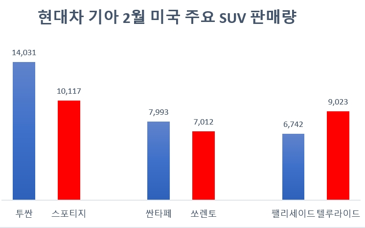 기아 K5, 미국에서도 쏘나타 넘었다