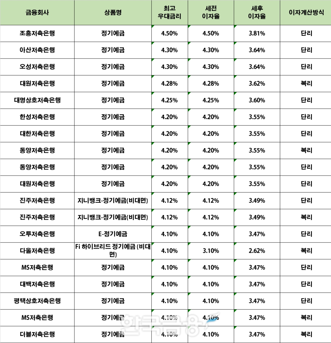 자료 : 금융상품한눈에 12개월 1000만원 예치 시
