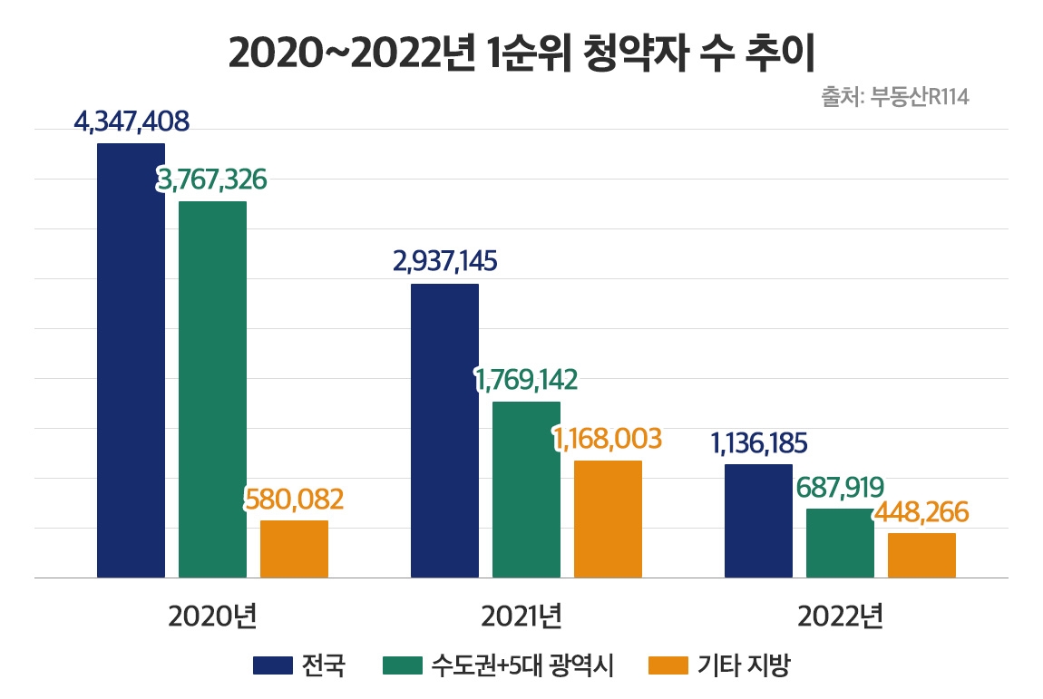 2020년~2022년 1순위 청약자 수 추이 / 자료=부동산인포